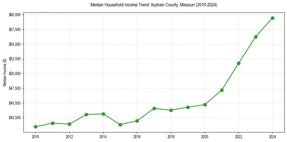 Income trend for 