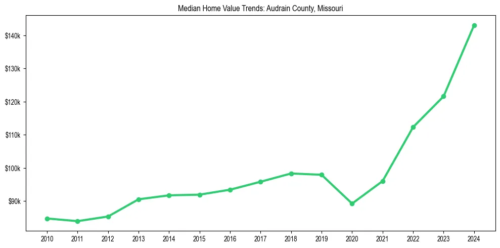 Median property value trends in 