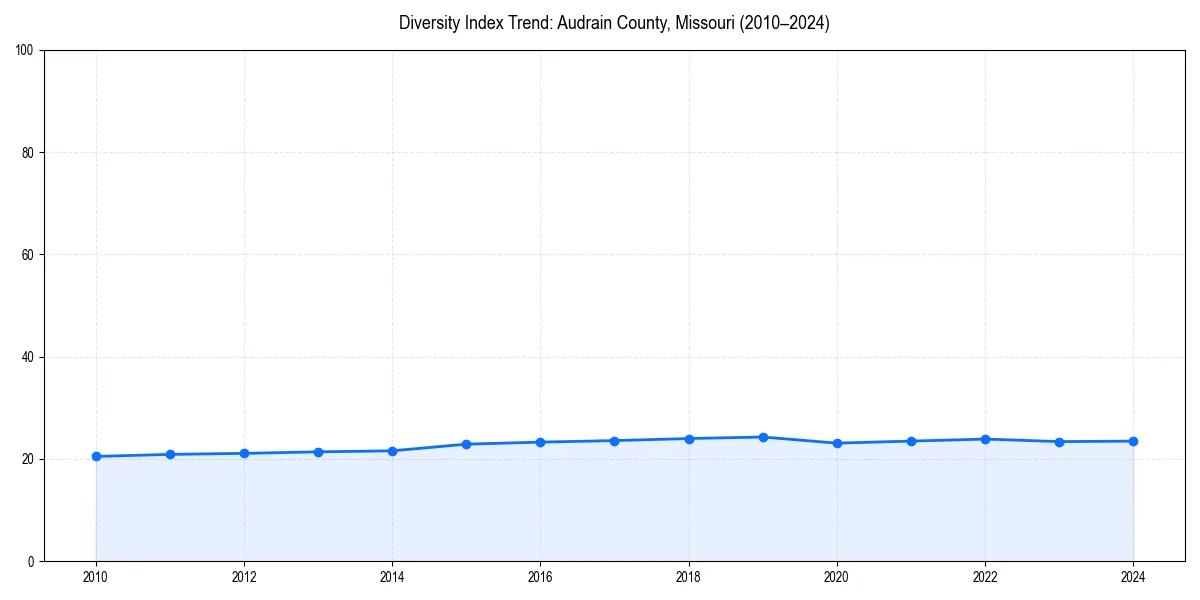 Line chart showing diversity index trends for 