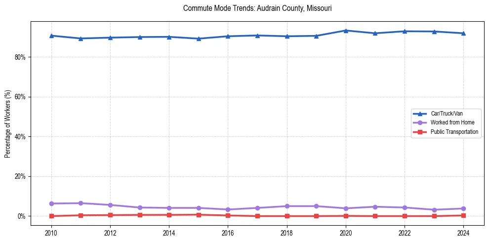 Transportation trends in Audrain County, Missouri
