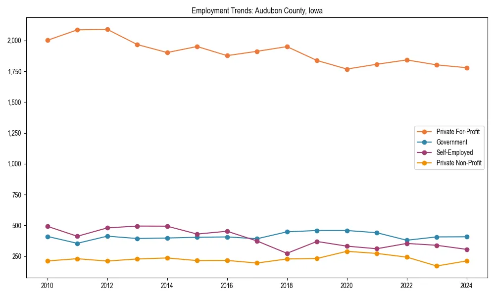 Long-term employment trends in 