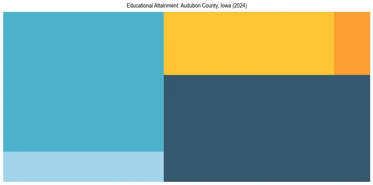 Education Treemap for  in 2024