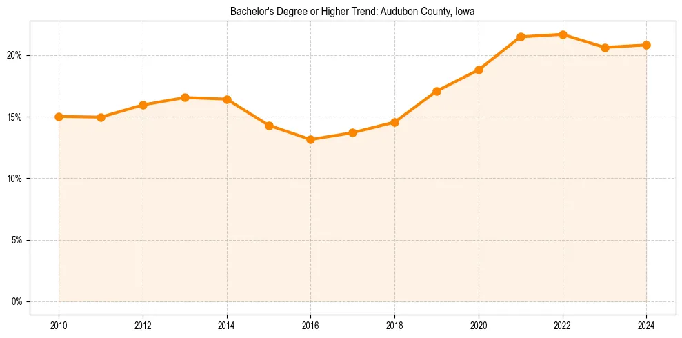 Trend chart showing bachelor degree growth in 