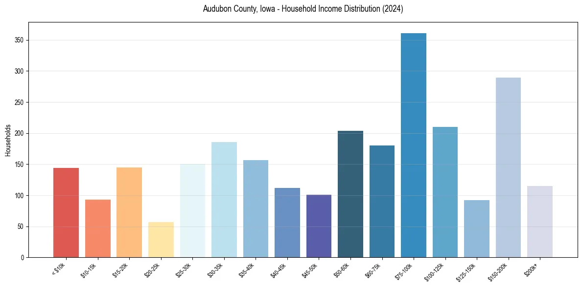 Income Distribution for 