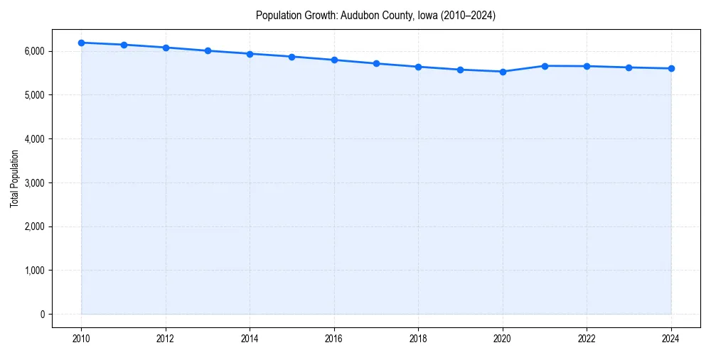 Population trends in 