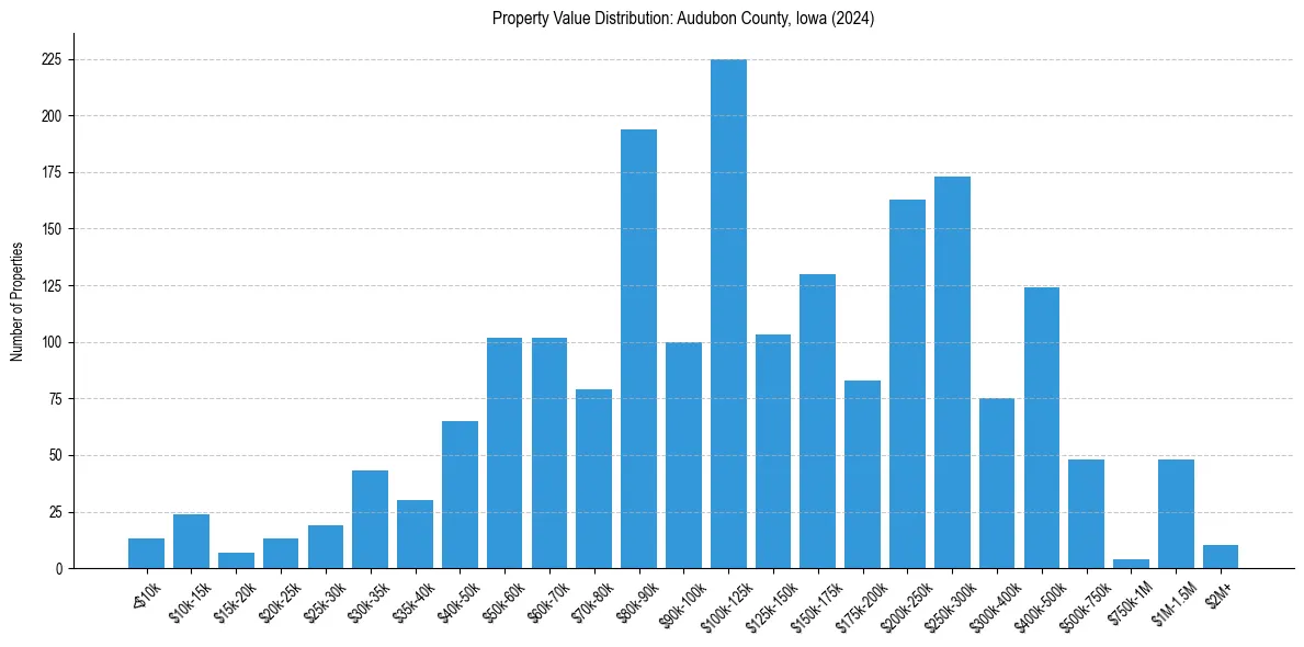 Value Distribution for 