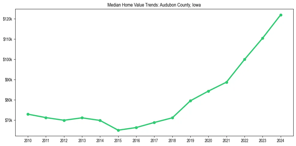 Median property value trends in 