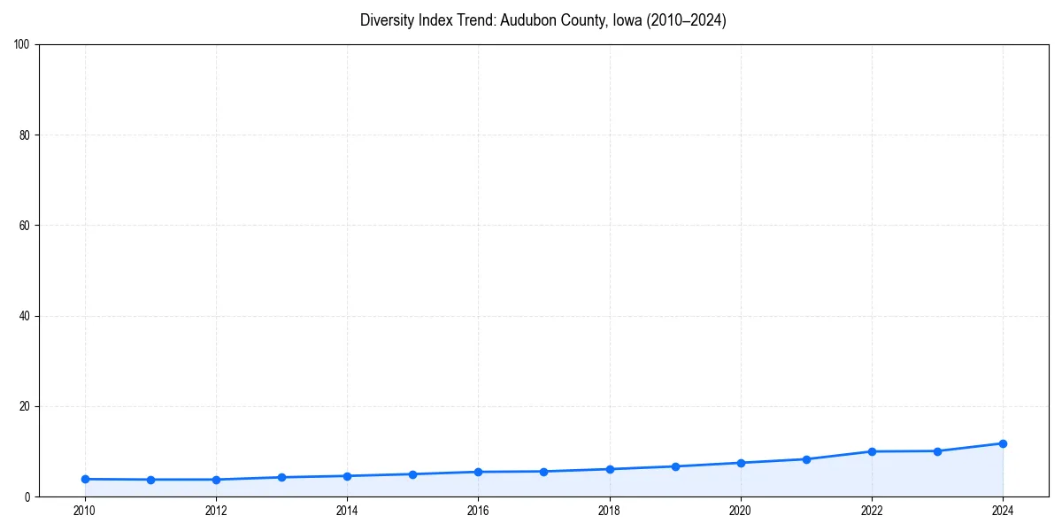 Line chart showing diversity index trends for 