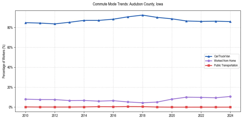 Transportation trends in Audubon County, Iowa