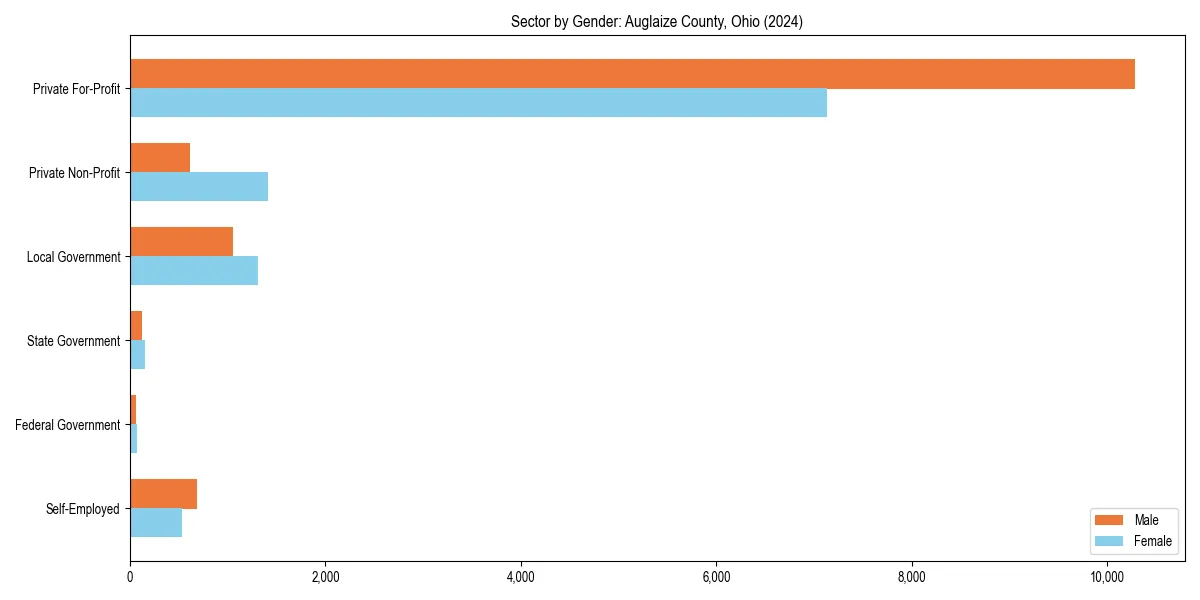 Employment sector breakdown by gender in 
