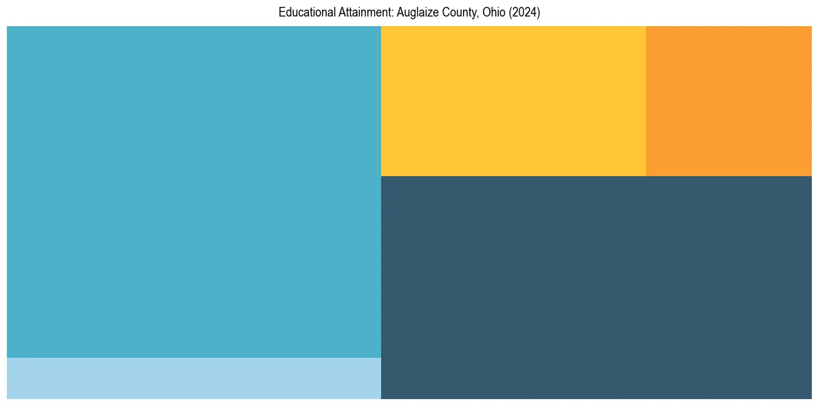 Education Treemap for  in 2024