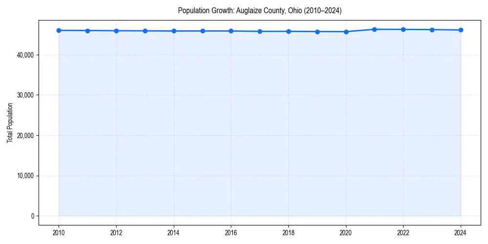 Population trends in 