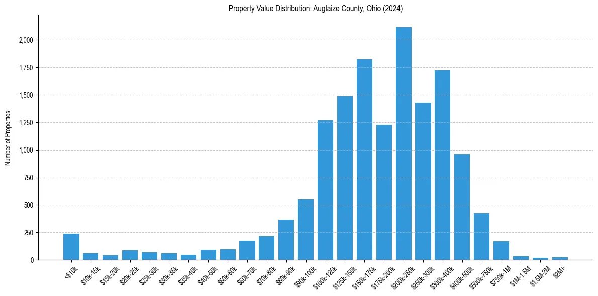 Value Distribution for 