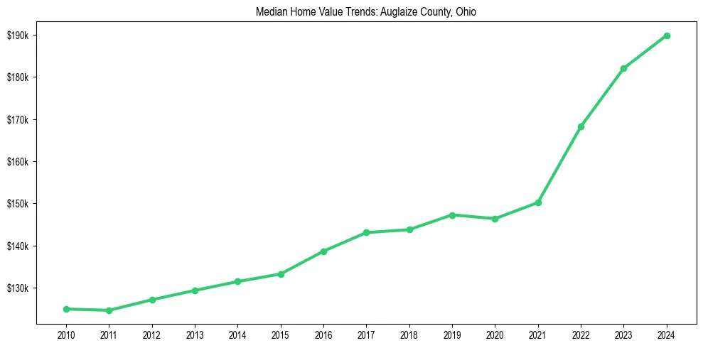 Median property value trends in 