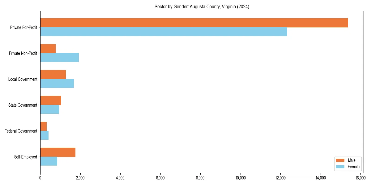 Employment sector breakdown by gender in 