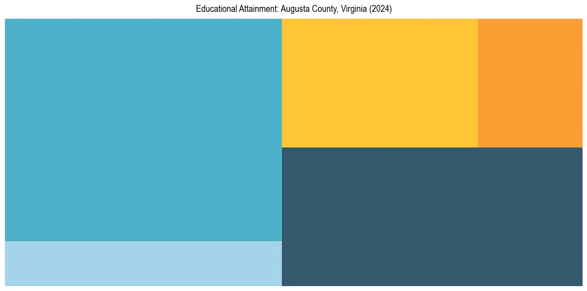 Education Treemap for  in 2024