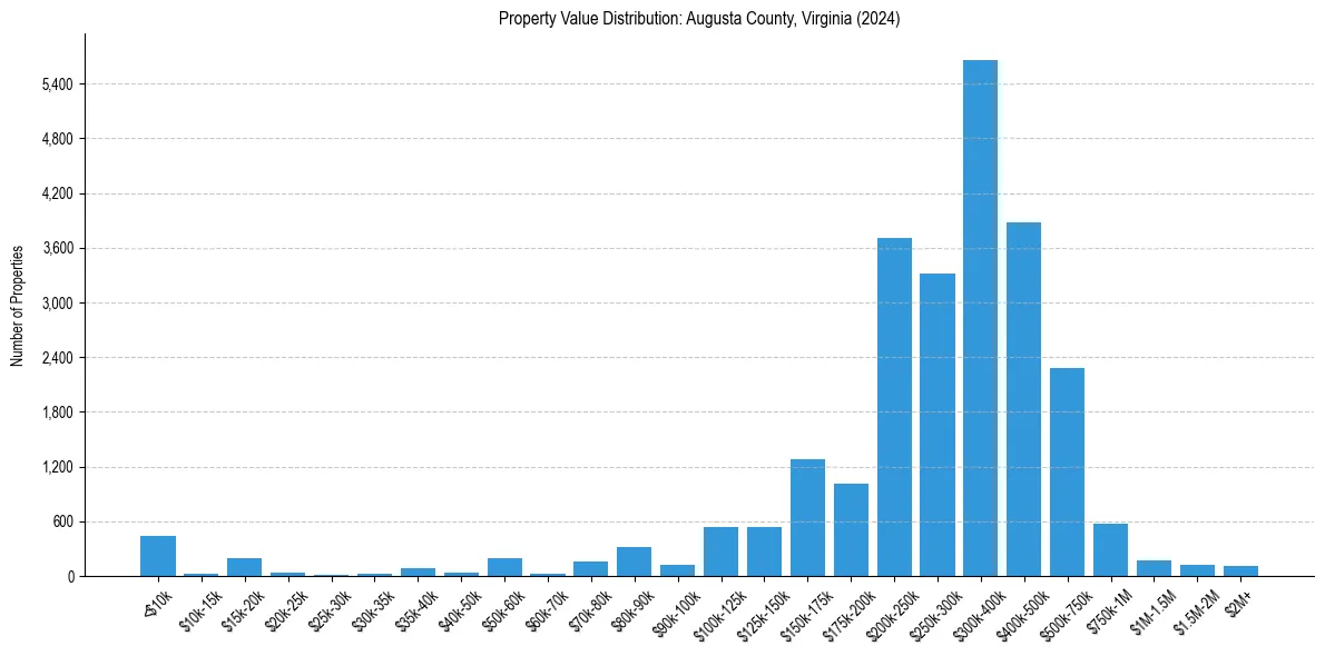 Value Distribution for 