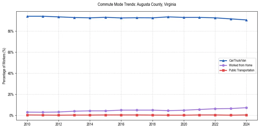 Transportation trends in Augusta County, Virginia