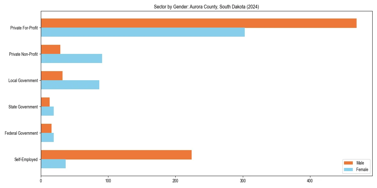 Employment sector breakdown by gender in 