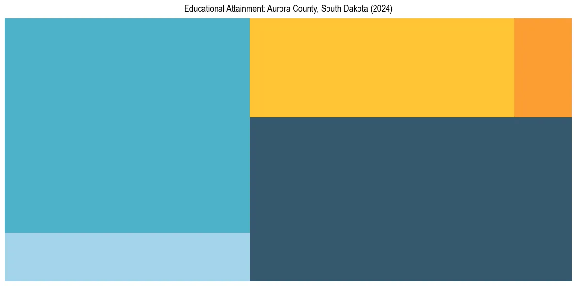 Education Treemap for  in 2024