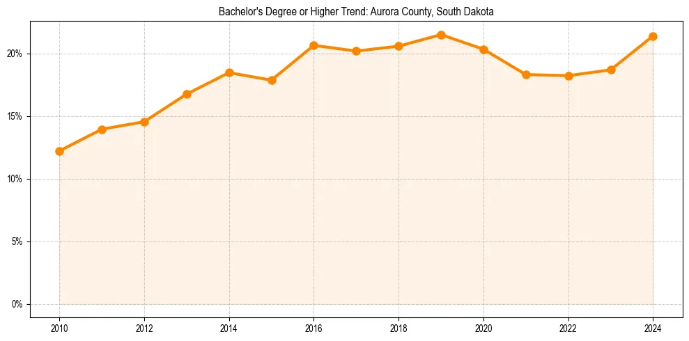 Trend chart showing bachelor degree growth in 