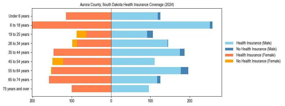 Health insurance pyramid for Aurora County, South Dakota