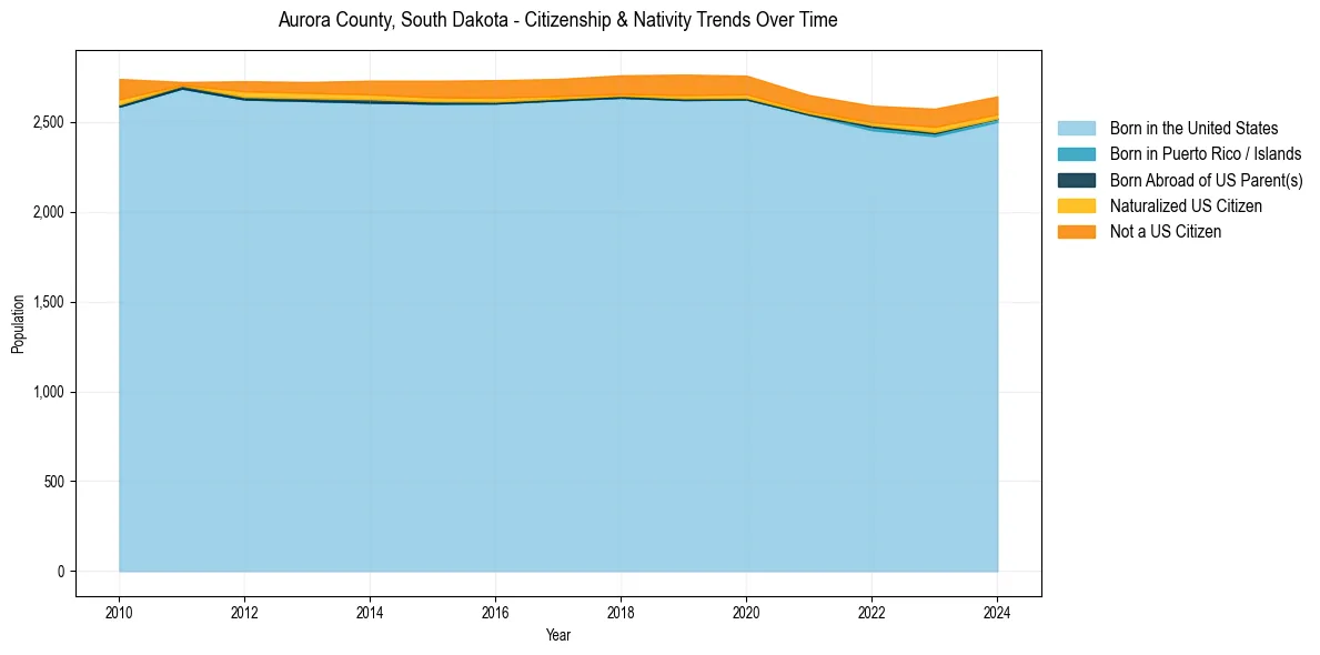 Historical nativity trends for 