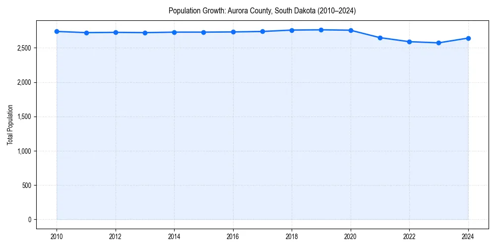 Population trends in 