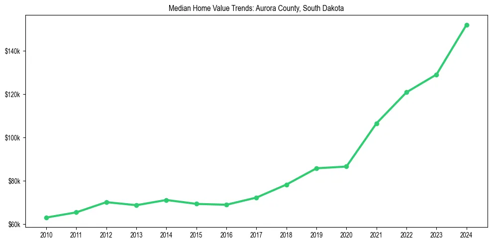 Median property value trends in 