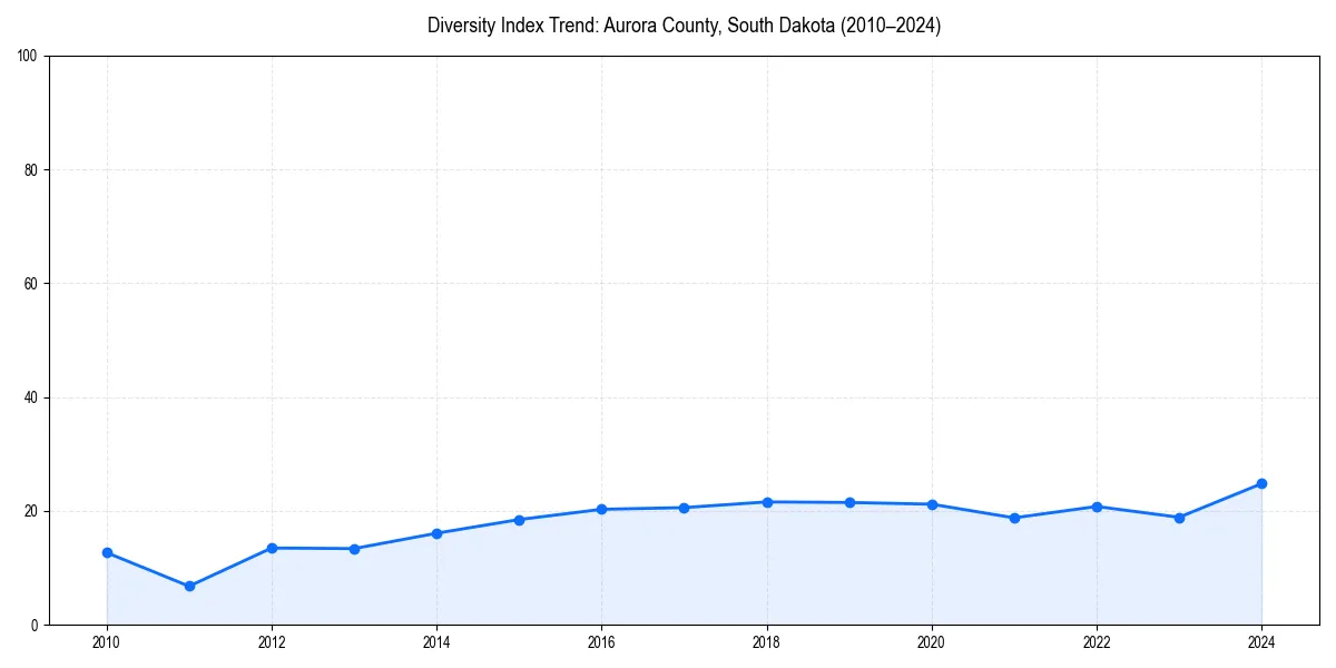 Line chart showing diversity index trends for 