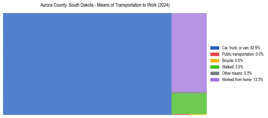 Commute modes in Aurora County, South Dakota