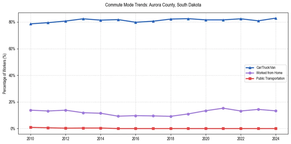 Transportation trends in Aurora County, South Dakota