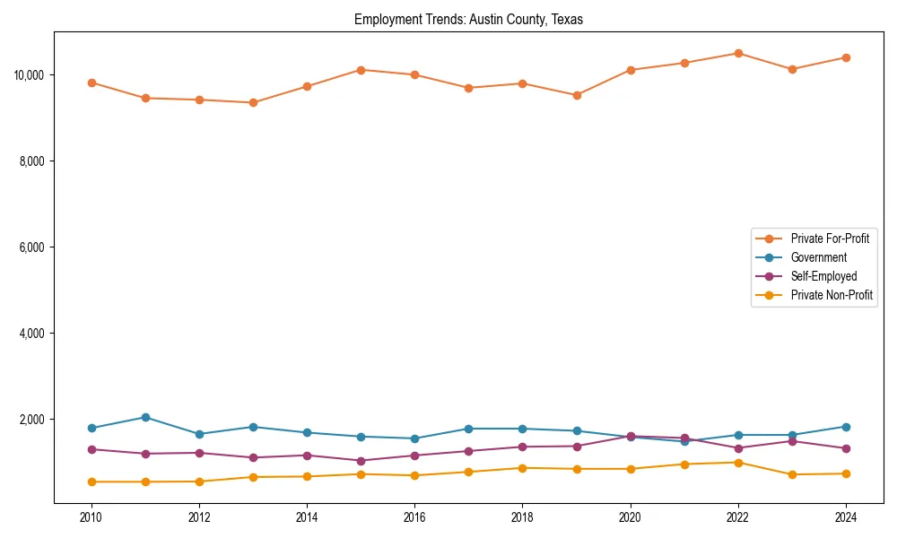 Long-term employment trends in 