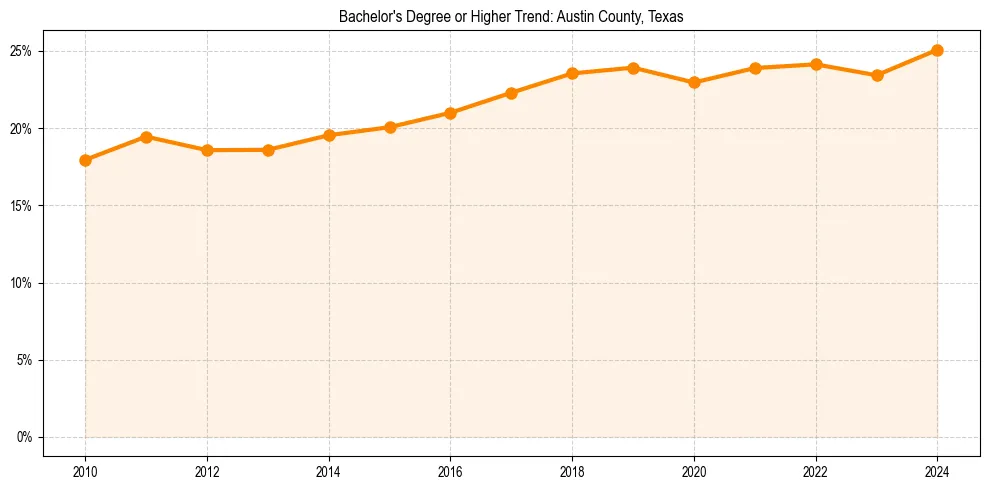 Trend chart showing bachelor degree growth in 