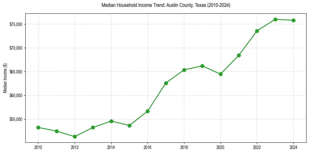 Income trend for 