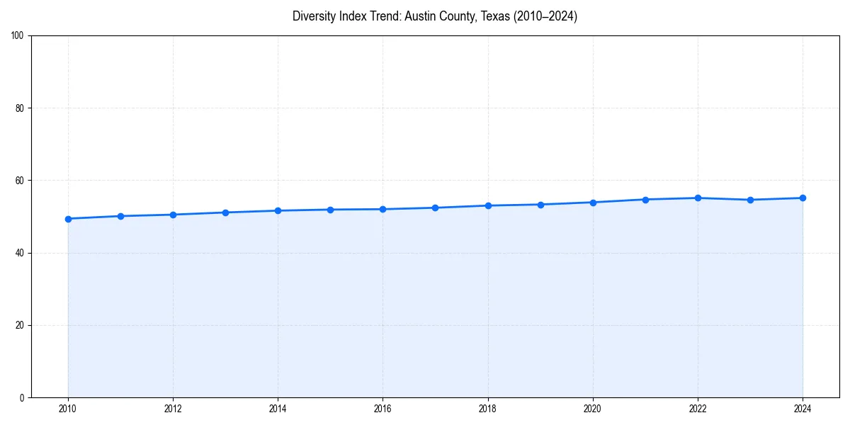 Line chart showing diversity index trends for 