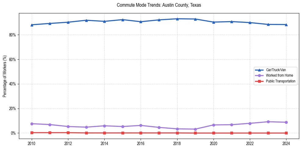 Transportation trends in Austin County, Texas