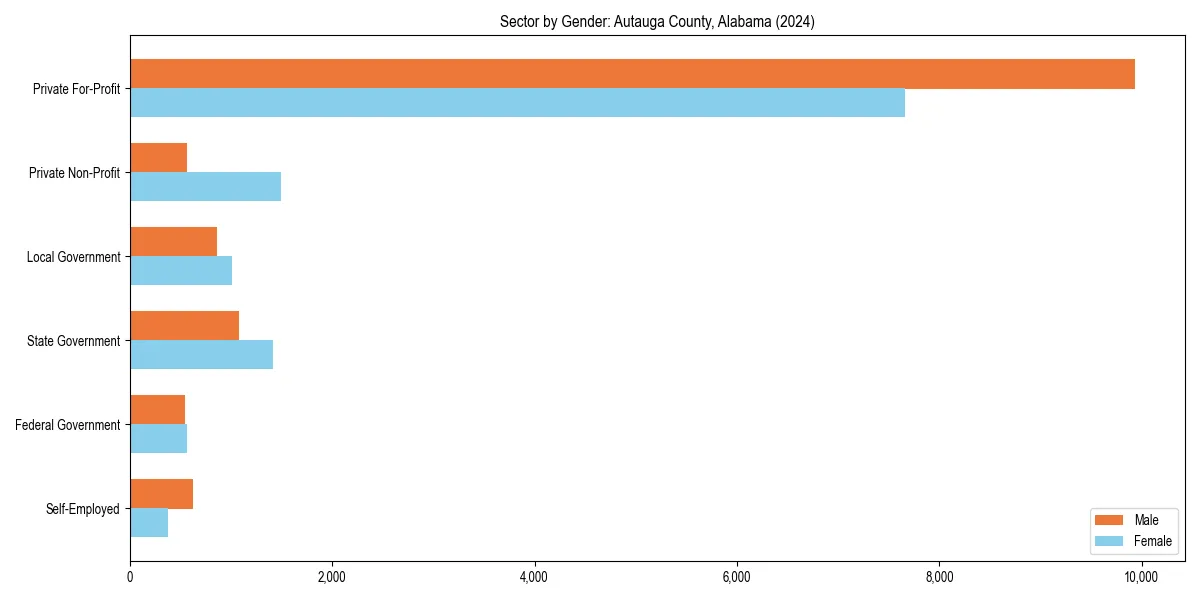 Employment sector breakdown by gender in 