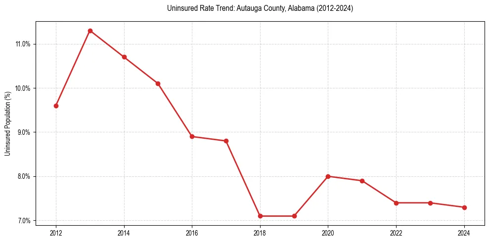 Uninsured trend chart for Autauga County, Alabama