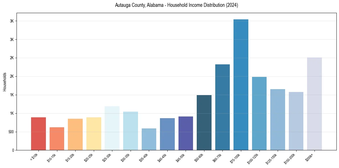 Income Distribution for 