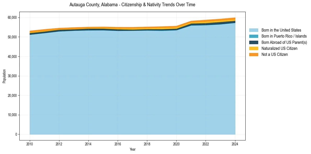 Historical nativity trends for 