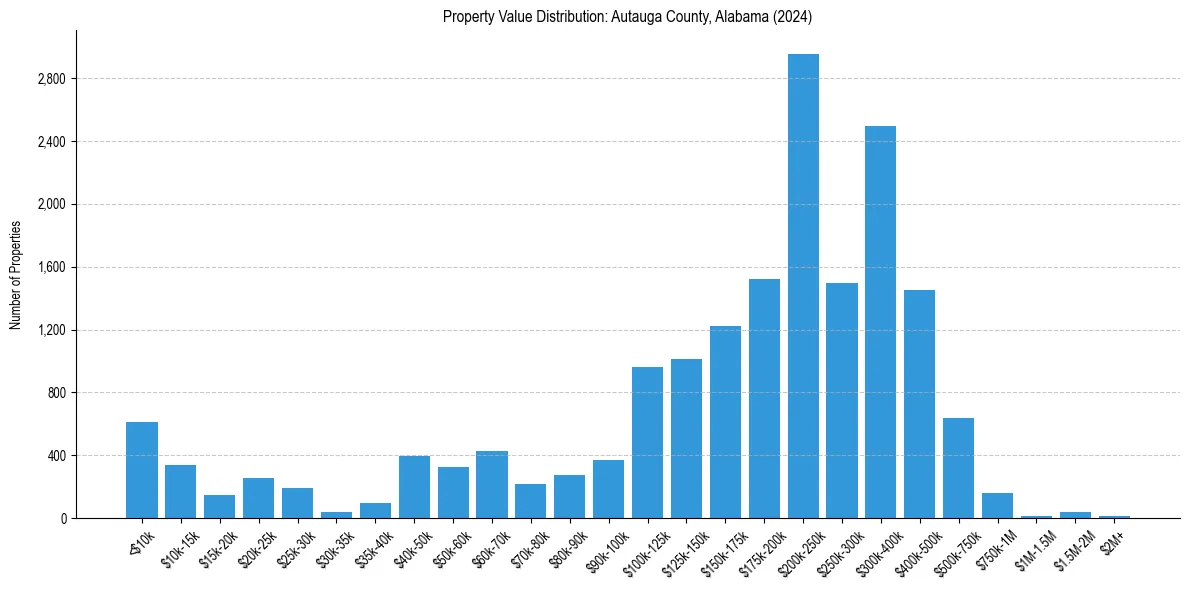 Value Distribution for 