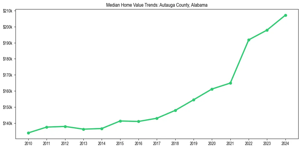Median property value trends in 