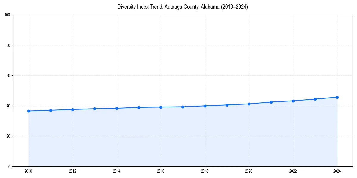 Line chart showing diversity index trends for 