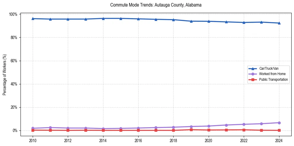 Transportation trends in Autauga County, Alabama