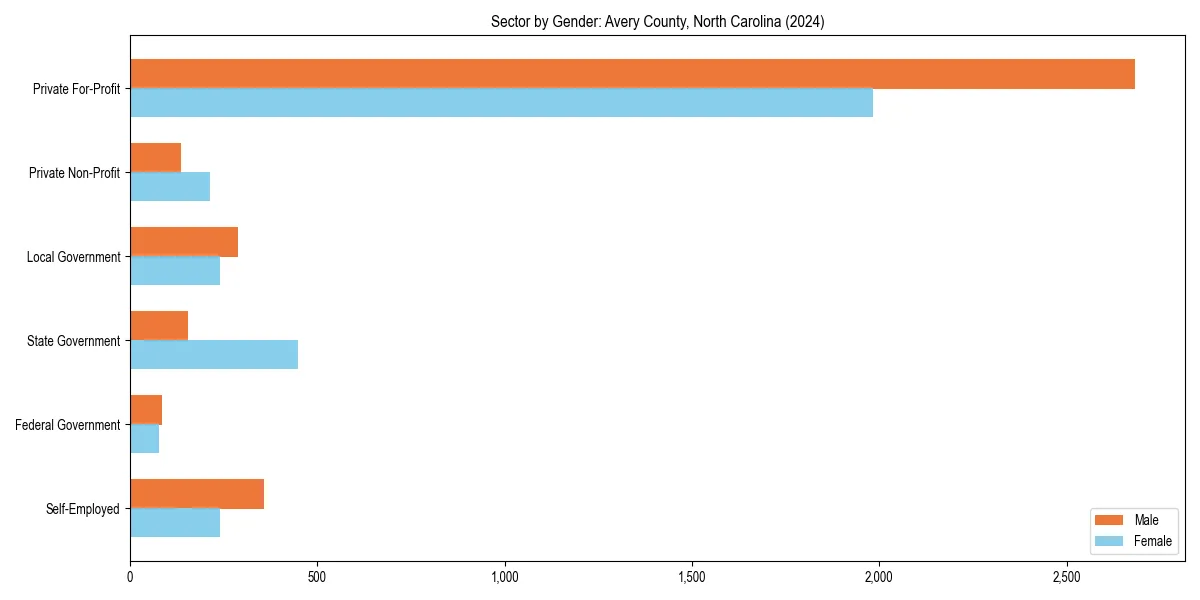 Employment sector breakdown by gender in 