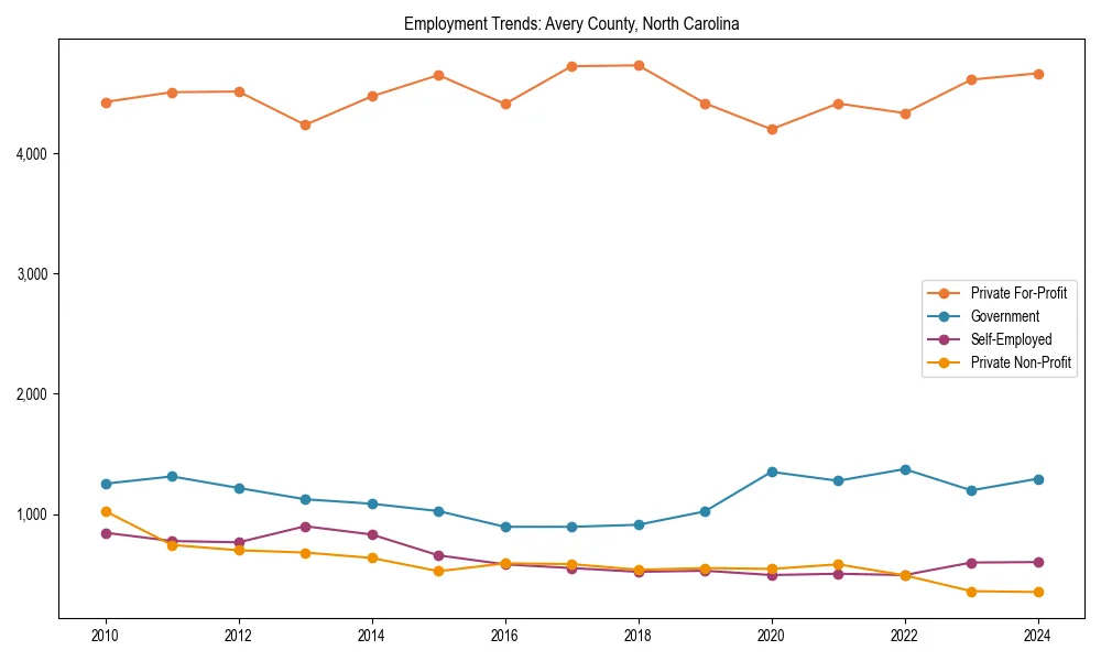 Long-term employment trends in 