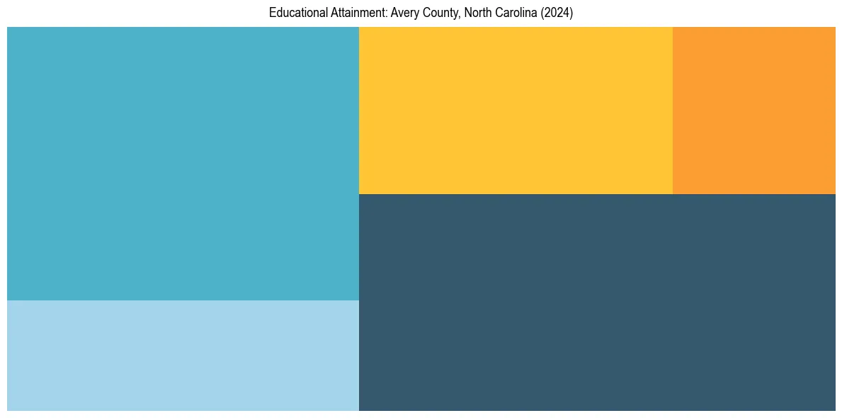 Education Treemap for  in 2024