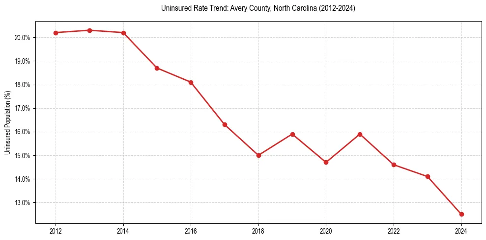 Uninsured trend chart for Avery County, North Carolina