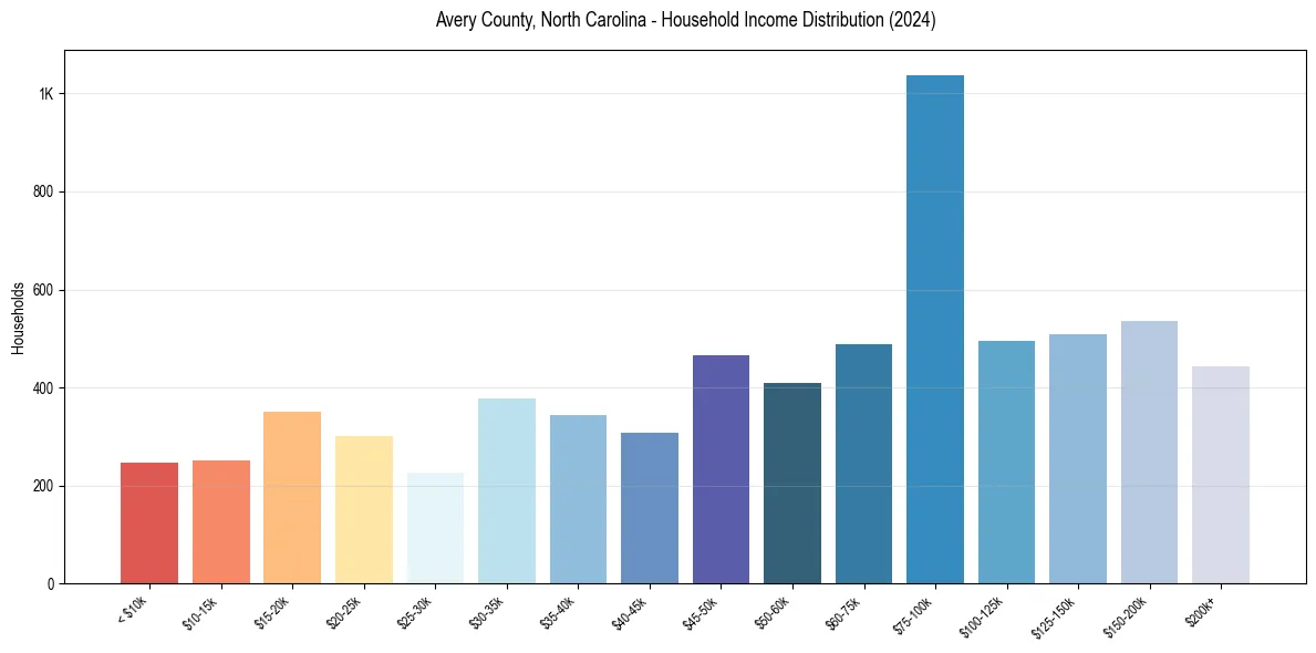 Income Distribution for 